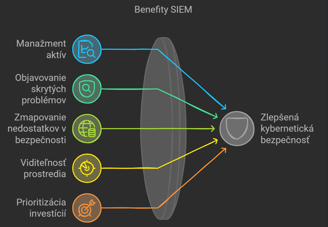 Benefity SIEM